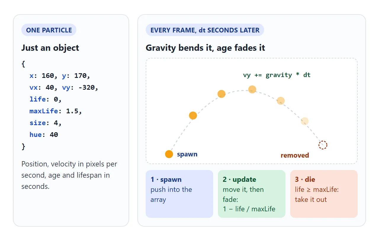 One particle's life: spawned into the array, moved and faded every frame, removed when its time is up.