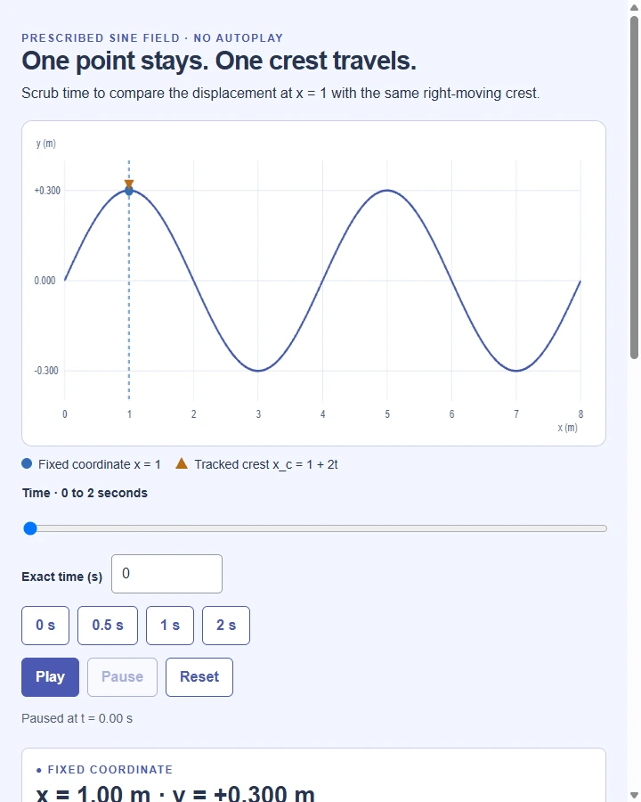 Traveling Wave · Fixed Point and Crest — Separate the motion of a traveling wave pattern from the vertical displacement of a marker held at a fixed spatial coordinate.
