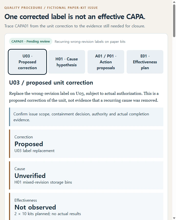 CAPA01 • evidence review packet — Separate immediate unit correction from a verified cause and corrective/preventive action; define and record later effectiveness evidence…
