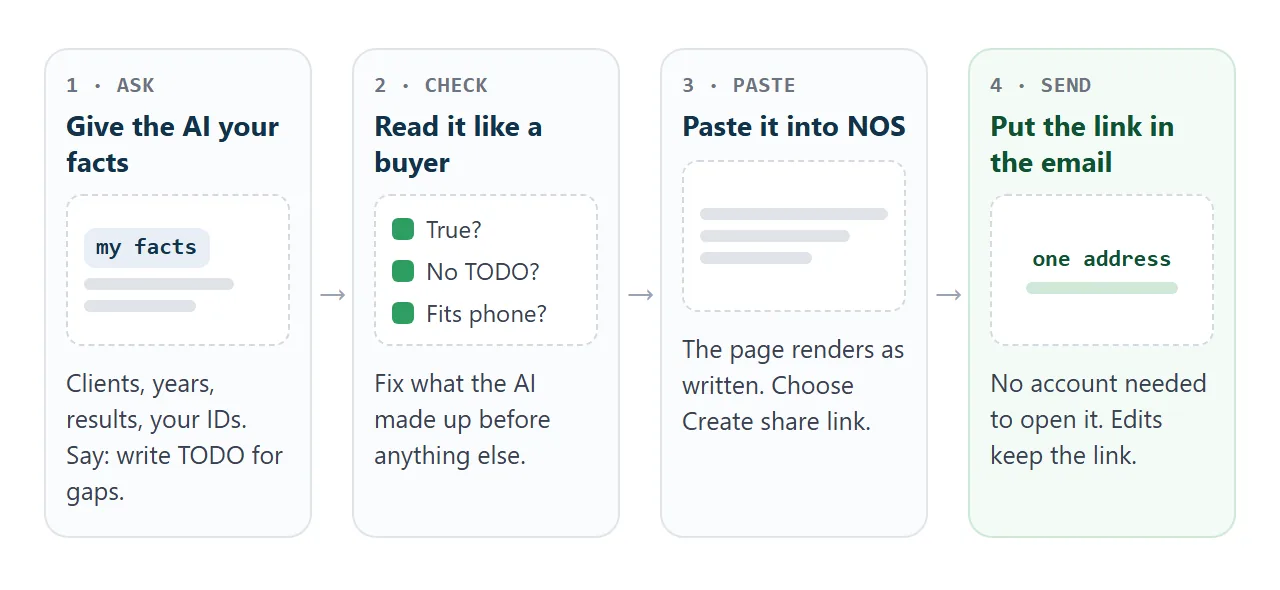 From AI chat to a link in the buyer's inbox: ask, check, paste, send.