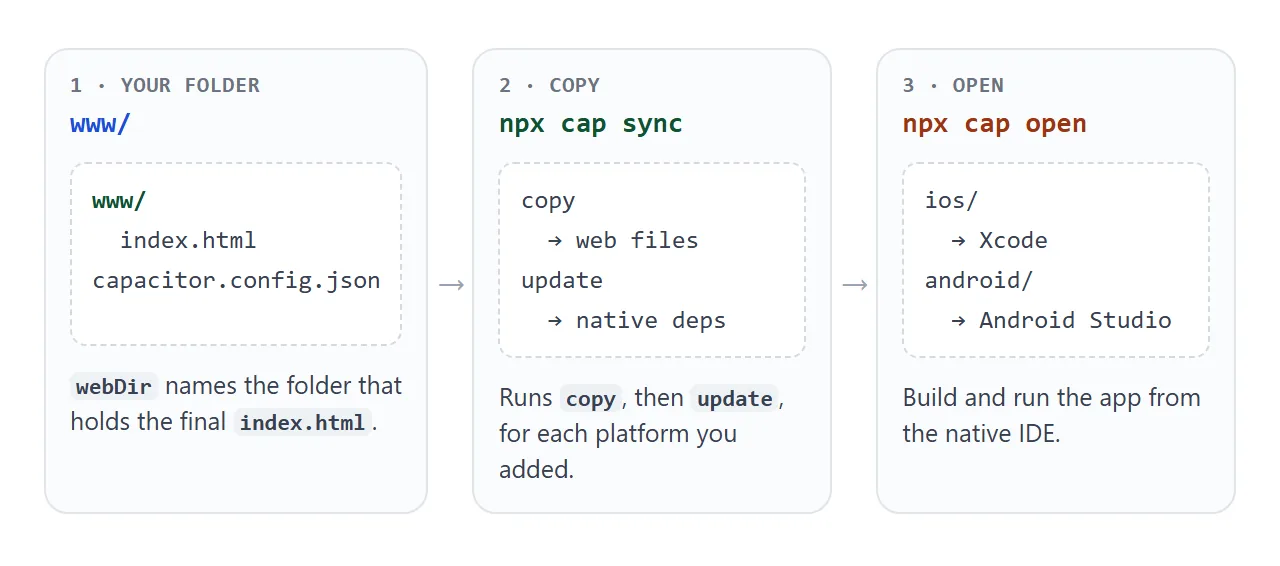 From a folder with index.html to a native project you can open.