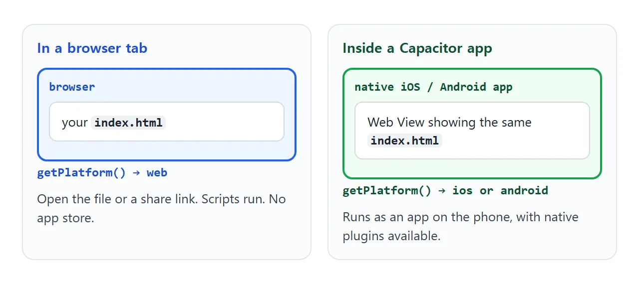 The same index.html in a browser tab and inside a Capacitor app. Only the platform answer differs.