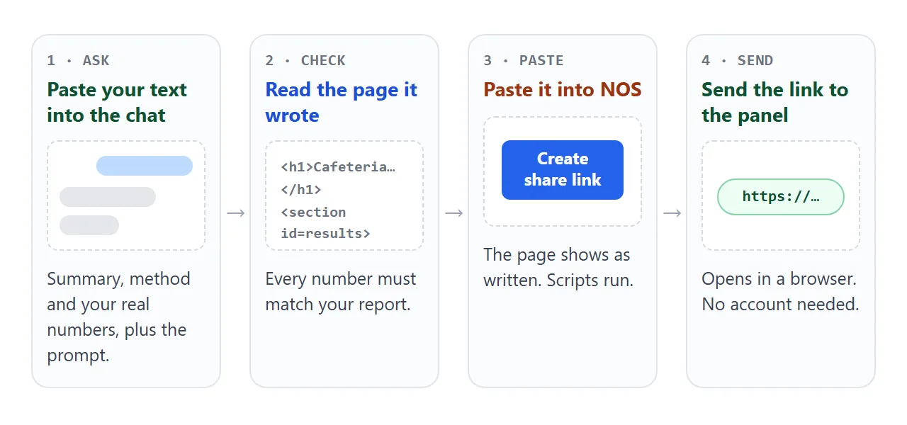 From AI chat to a link the panel can open, in four steps.