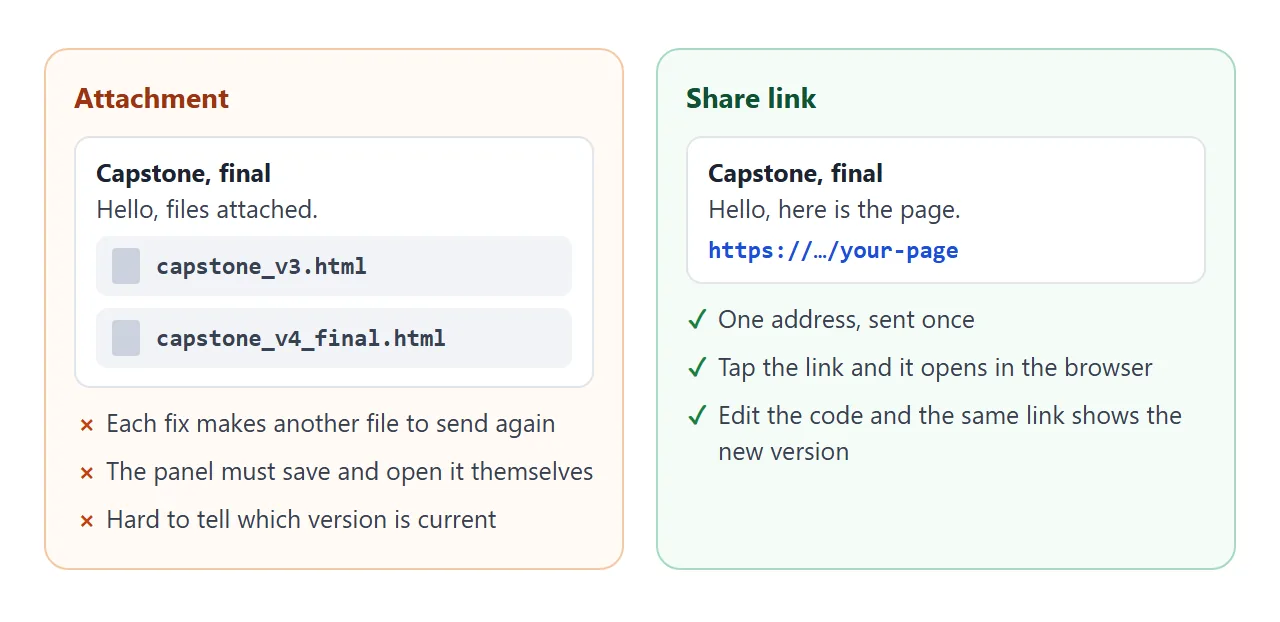 An attachment is a copy that goes out of date. A link always shows the latest version.