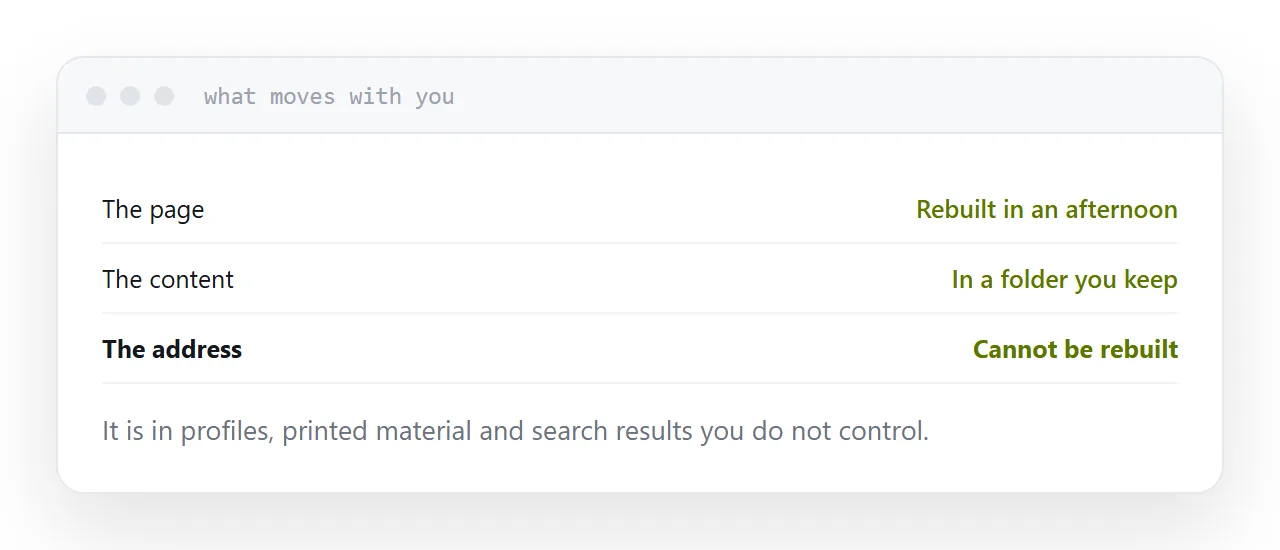 The same page reachable at a personal domain regardless of what hosts it.