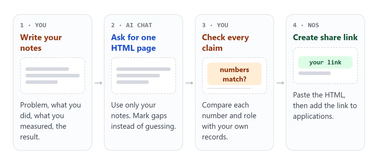 The route from your notes to an AI draft, your check, and a share link.