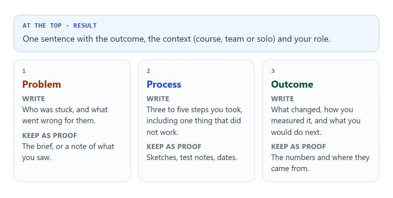 The result at the top, then problem, process and outcome, with what to write and what proof to keep for each.
