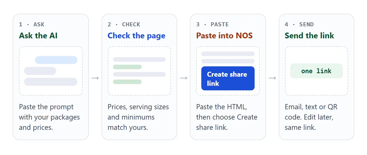 Ask the AI with your packages and prices, check them, paste into NOS and create a share link.