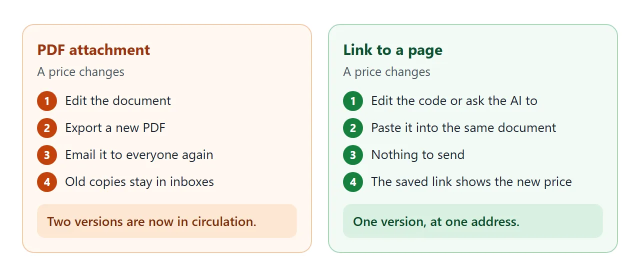What happens when a price changes: an attachment has to be sent again, a link only has to be edited.