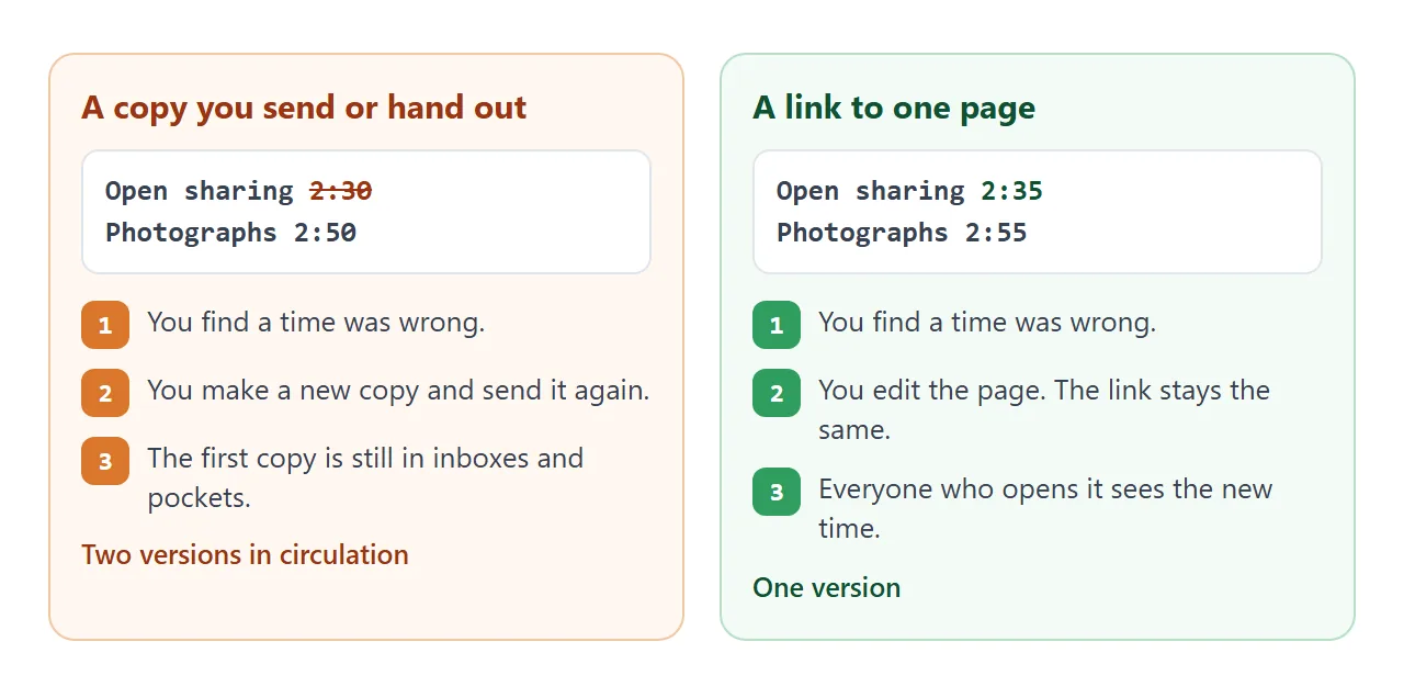 A corrected time reaches everyone through a link, but not through copies already sent or printed.