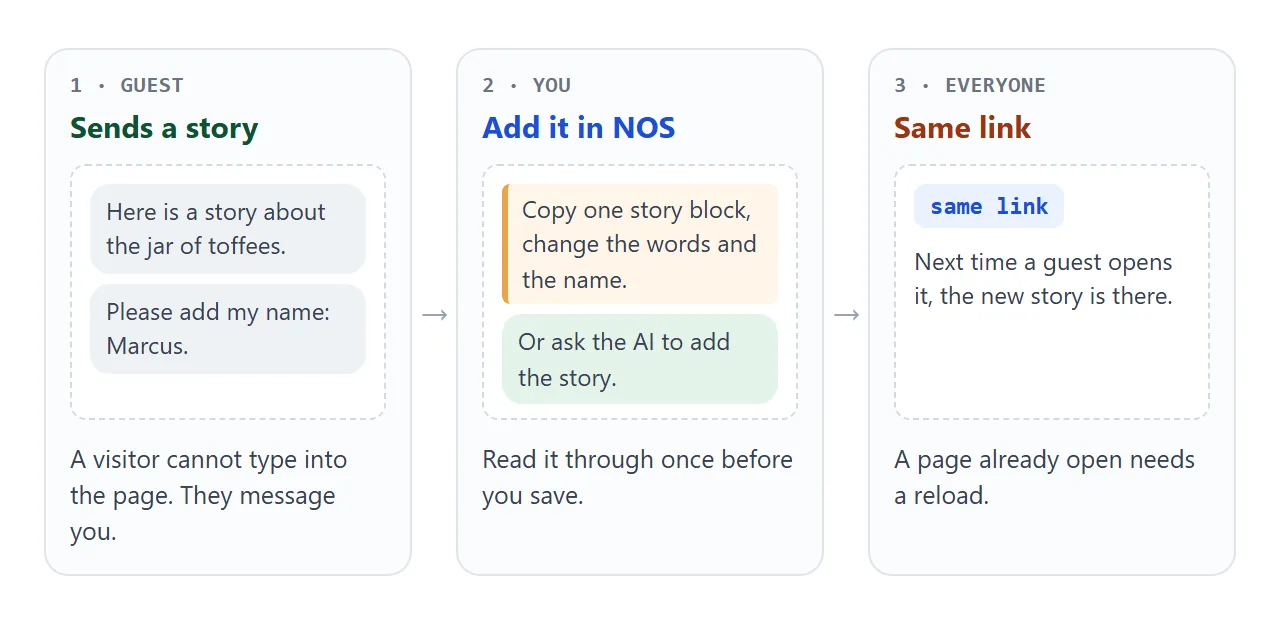 How a story travels from a guest to the page, with the link staying the same.