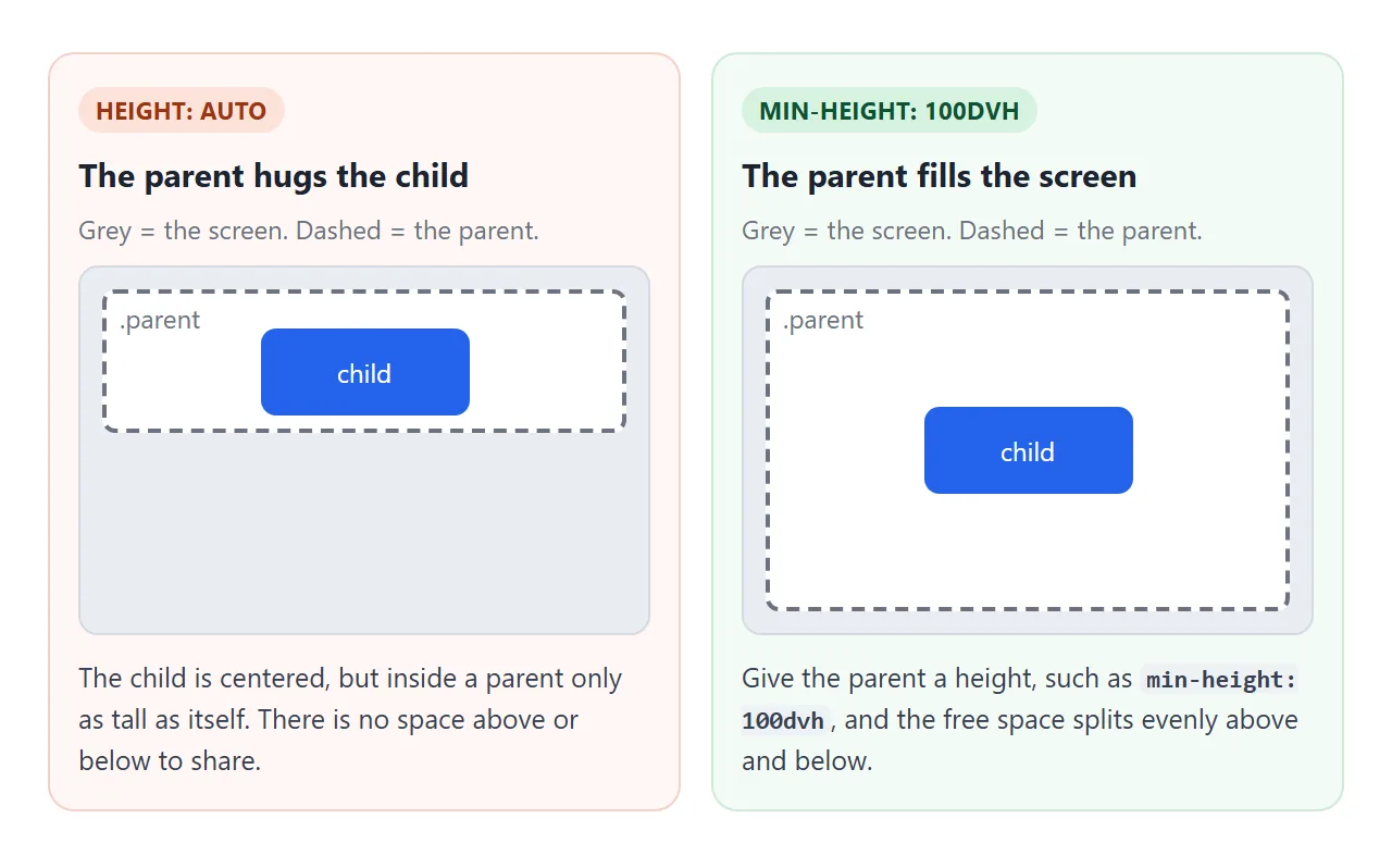 Vertical centering needs free space in the parent. Give the parent a height.