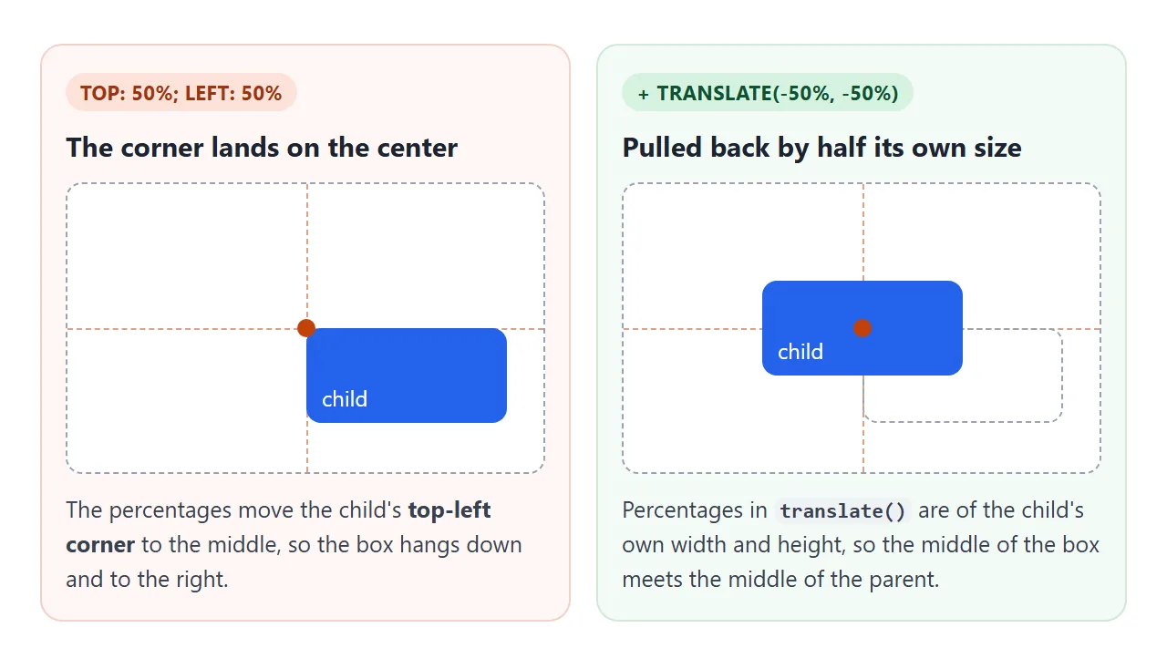 top and left move the corner to the center. translate pulls the box back by half its own size.