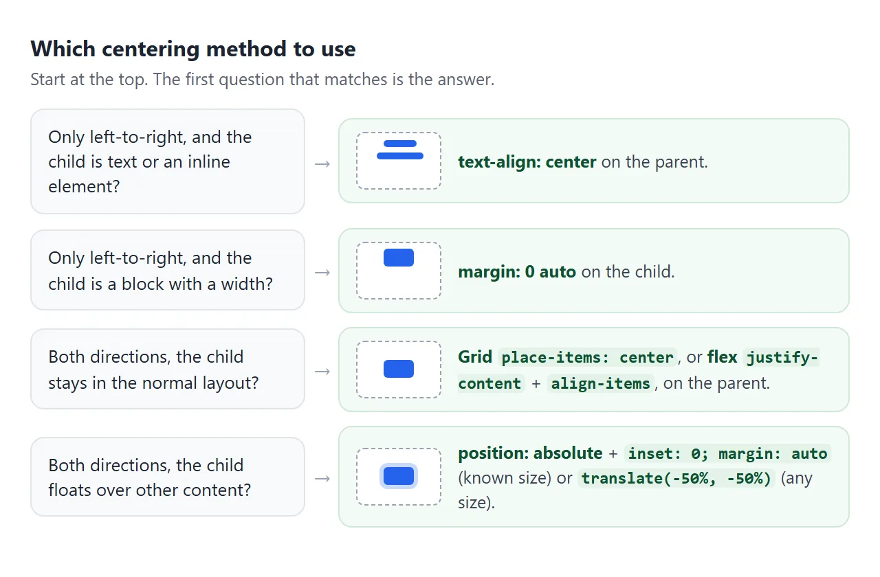 Start at the top and take the first question that matches.
