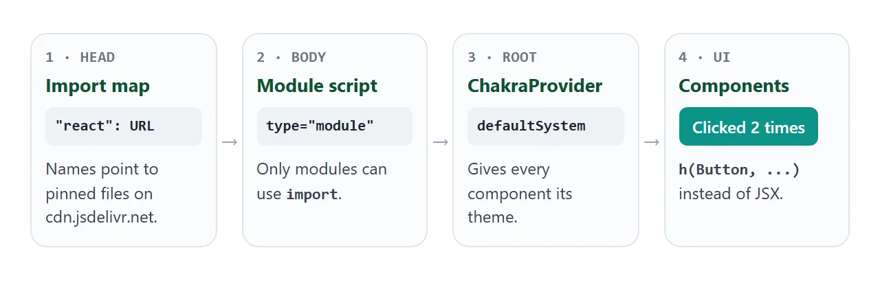 The four parts of a single-file Chakra page, from the head down.