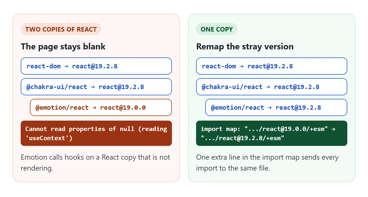 Two copies of React leave the page blank. One remap line fixes it.