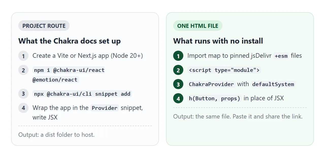 The npm route the Chakra docs use, next to what runs in one HTML file.