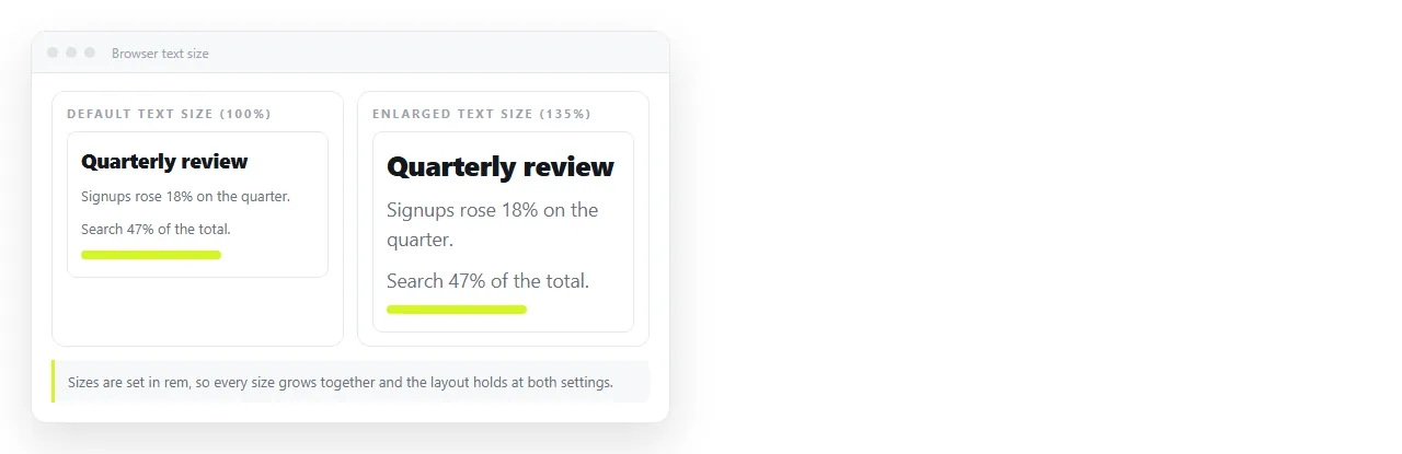 The same page at default and enlarged browser text size, layout holding at both.