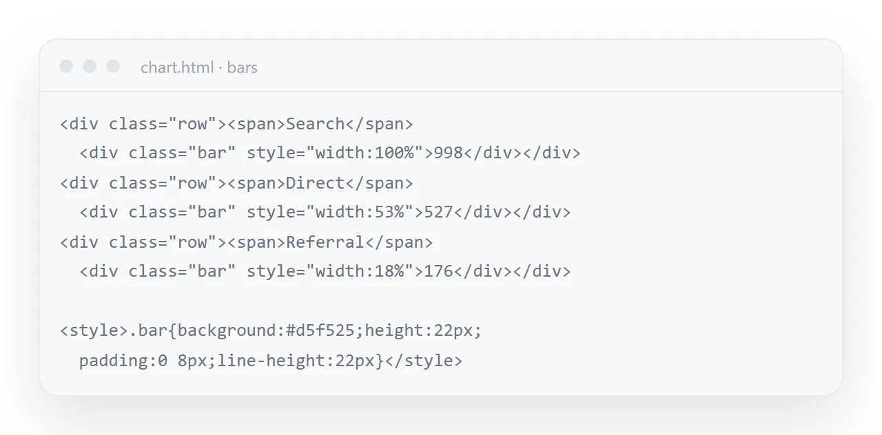 A bar chart with no library: a div per bar, a width in percent, the value as text beside it.