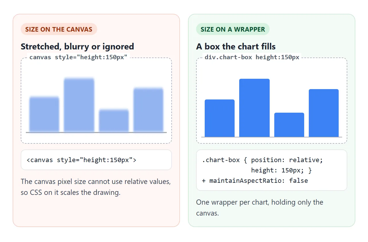 Put the size on a wrapper div, not on the canvas.