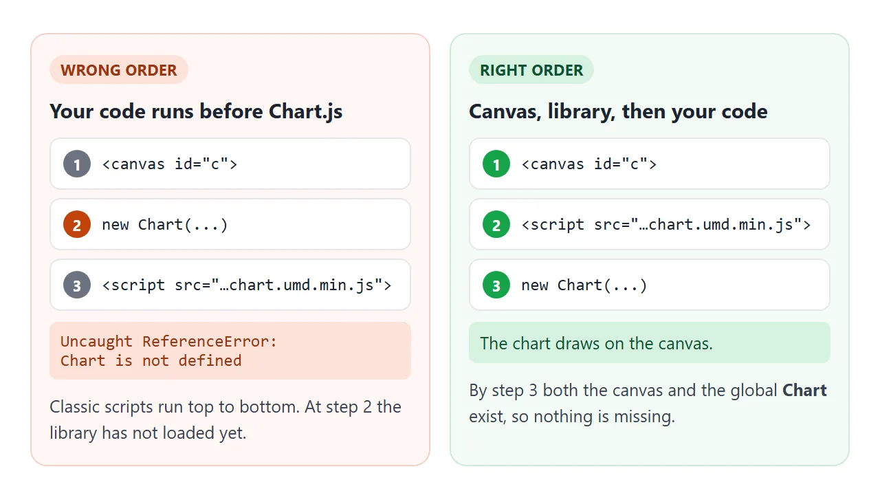 Canvas first, then the library, then your code.