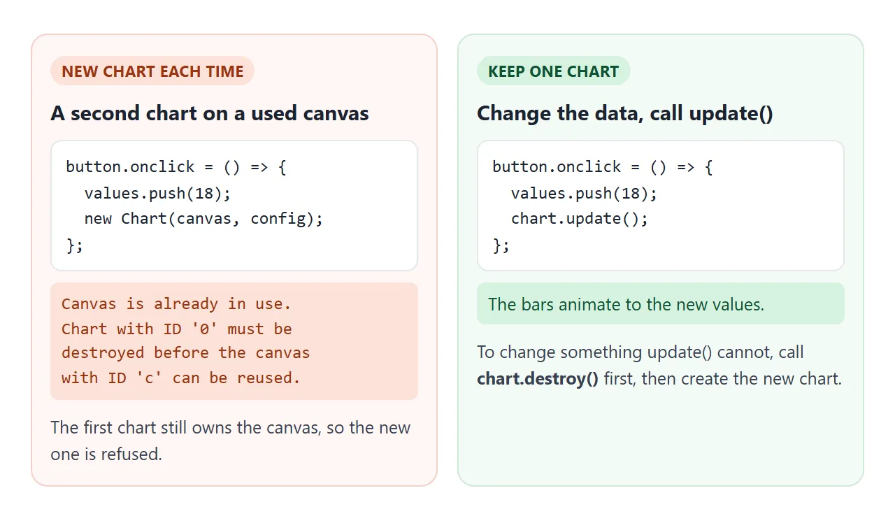 Keep one chart and call update(). Call destroy() before making a new one on the same canvas.
