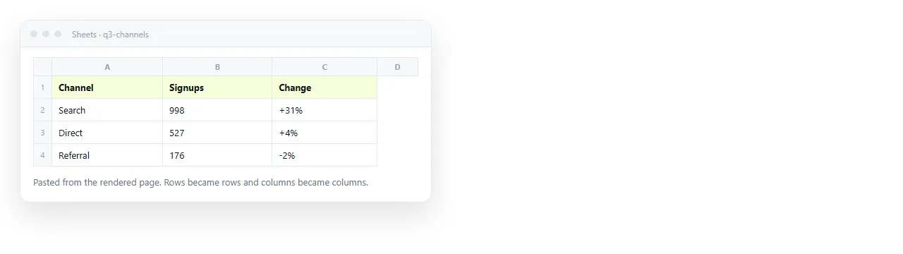 A table copied from the rendered page and pasted into a spreadsheet. Rows and columns survive.