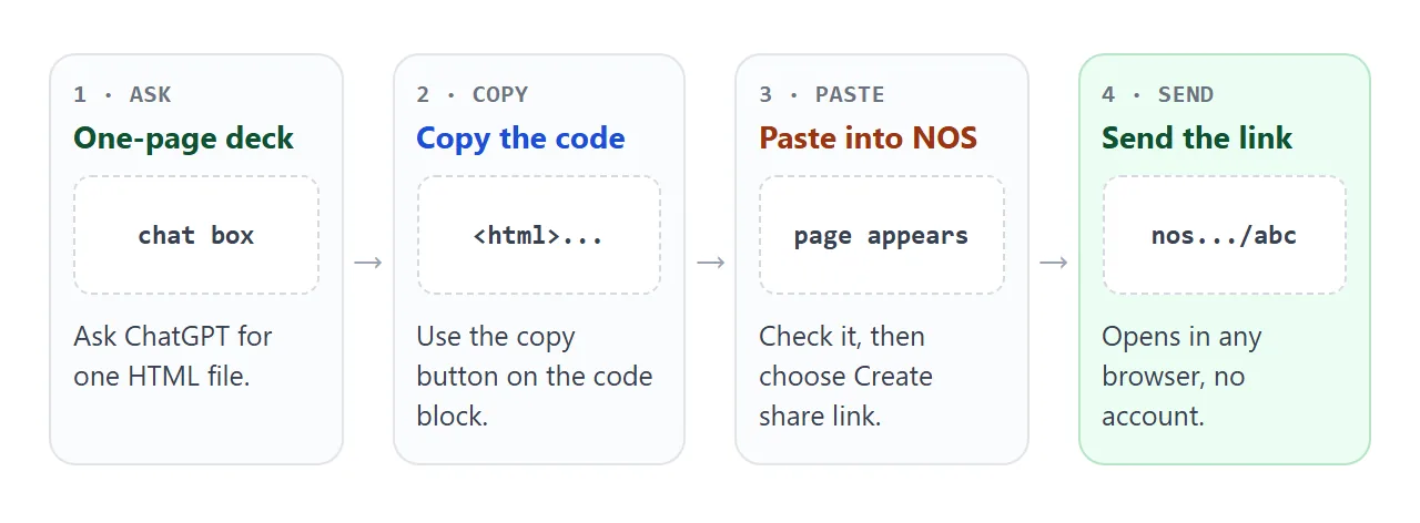 From the chat to a link in four steps.