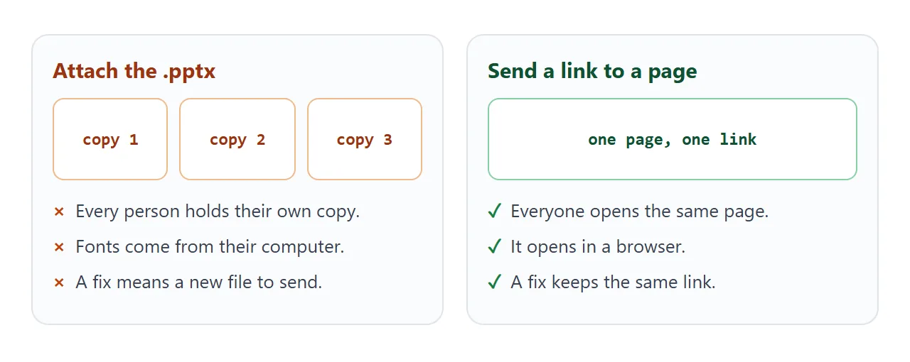An attached .pptx turns into separate copies; a link is one page everyone opens, and a fix shows up at the same link.