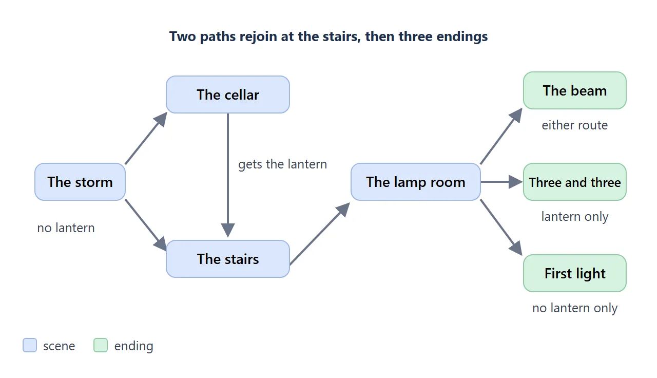 The demo story drawn as a map. Two routes rejoin at the stairs, and the lantern decides which endings are open.