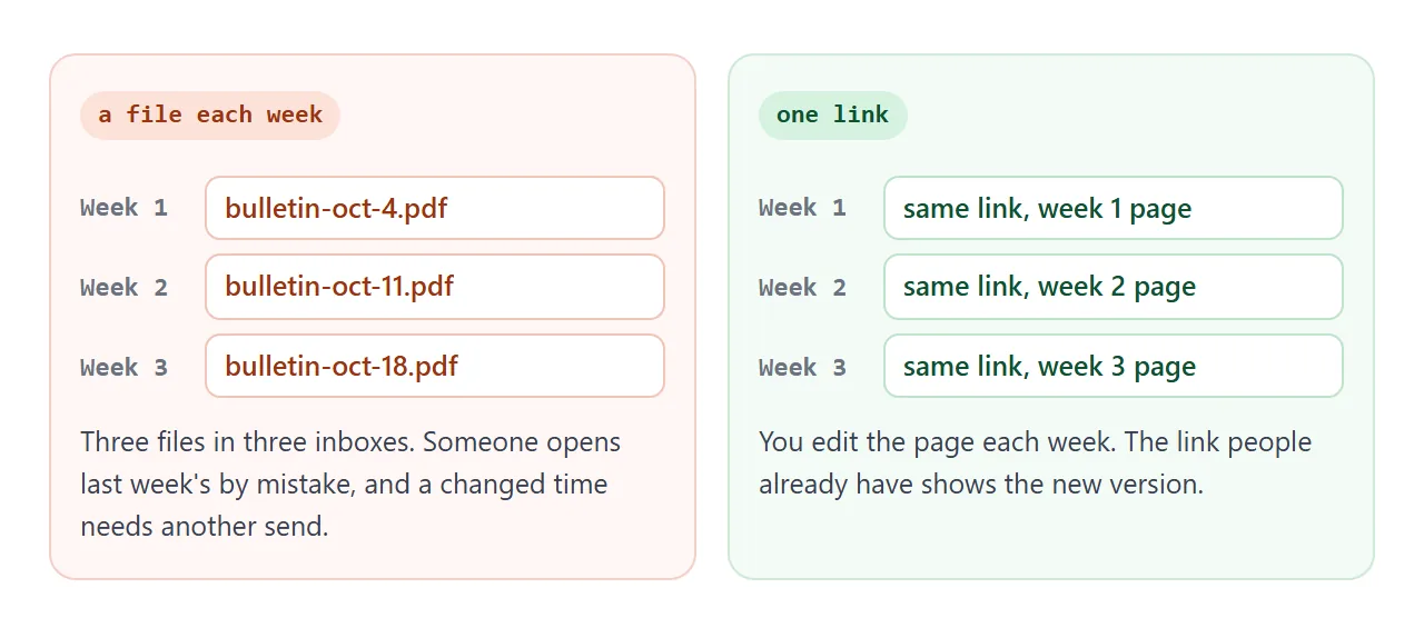 A new file each week piles up in inboxes. One link shows the current page.