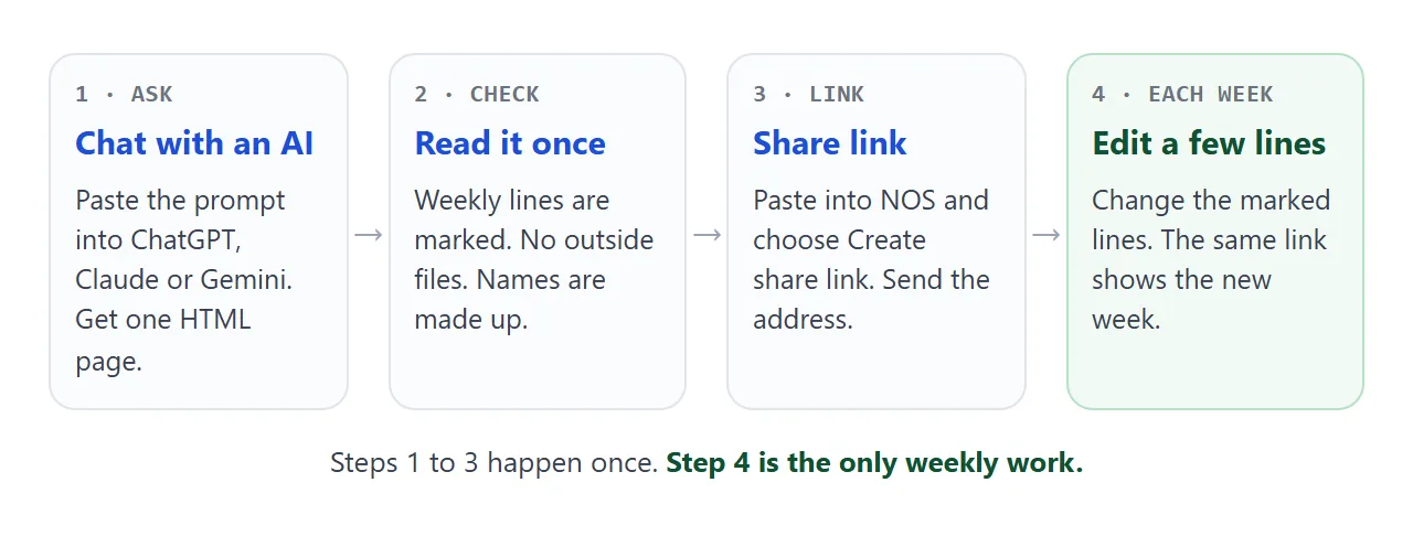 From the AI chat to a link. Steps 1 to 3 happen once. Step 4 is the weekly edit.
