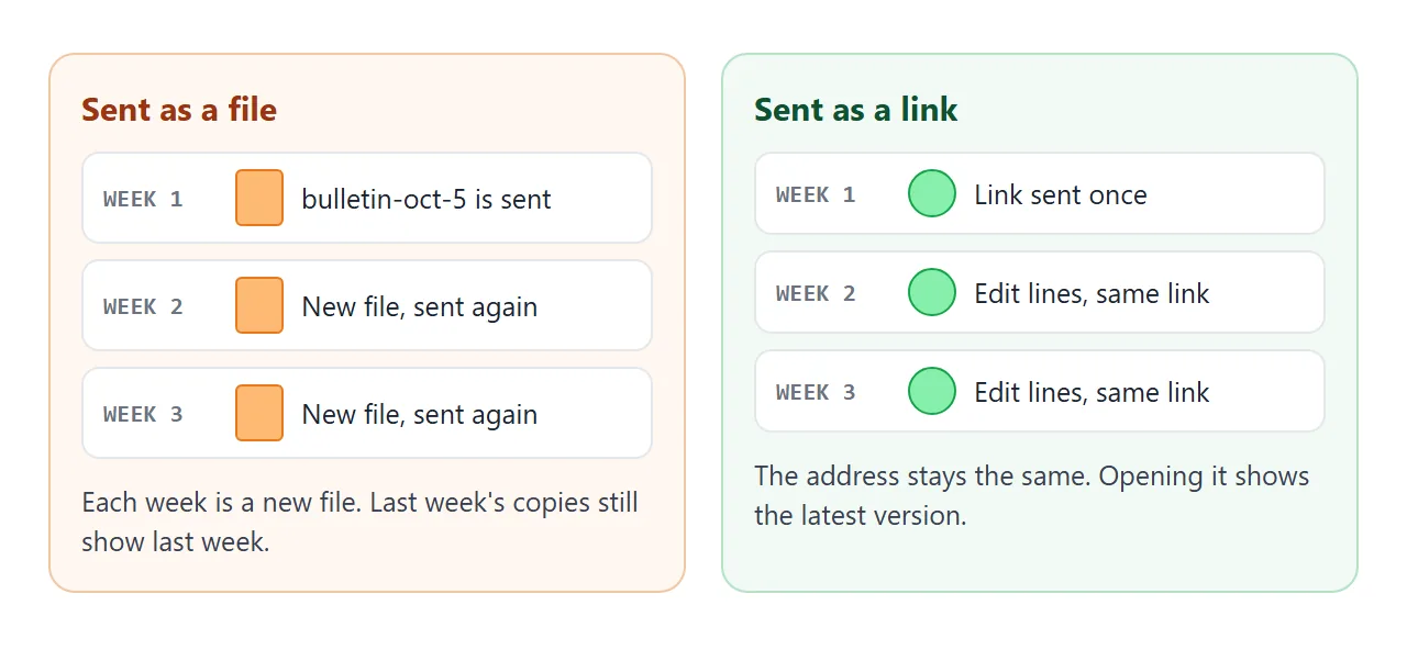 A file is a copy from the day it was sent. A link keeps pointing at the latest bulletin.