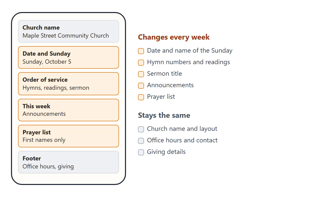 Left: the page as a phone shows it. Orange parts change every week, grey parts stay the same.