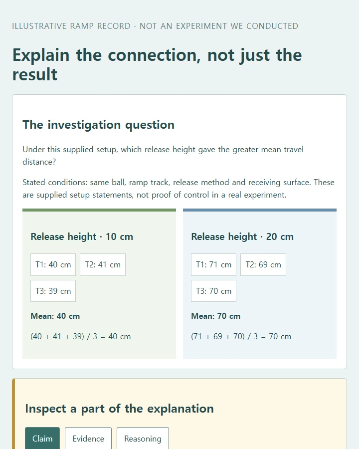 Connect a ramp-height claim with its trial data and a scientific reasoning statement