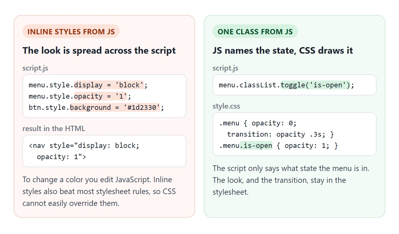 Inline styles put the look in JavaScript. A class keeps it in CSS, where the transition lives too.