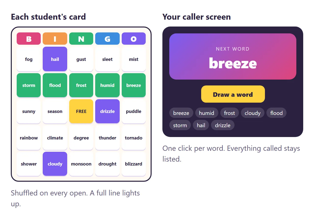 Two screens. Students see their own shuffled card; the teacher's screen draws the next word and keeps a list of words already called.