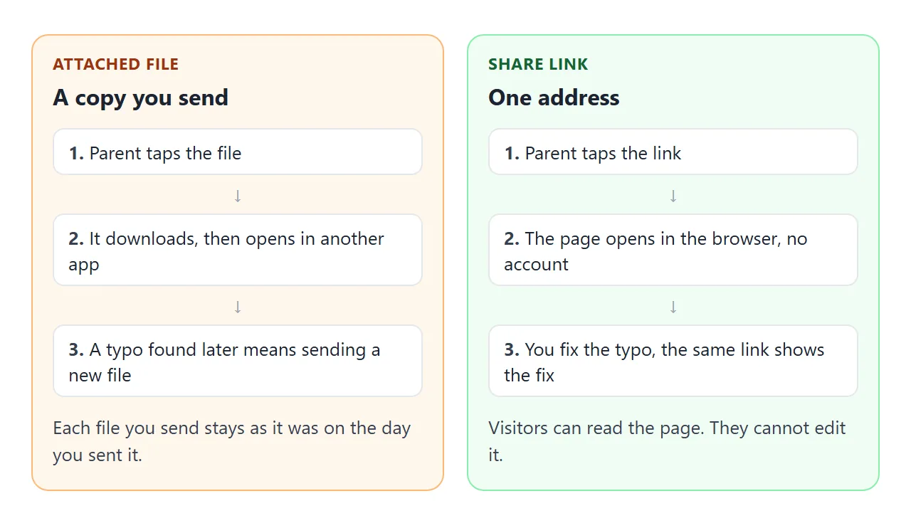 An attached file is a copy you send. A link is one address that shows the current page.