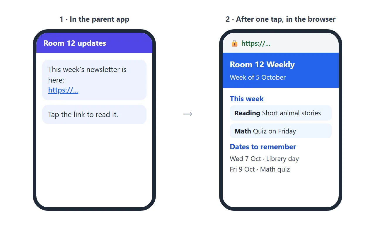 What a parent sees: a message with a link, then the newsletter after one tap.