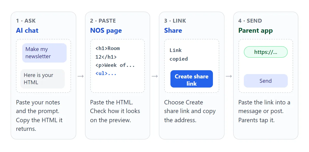 From AI chat to a link in the parent app, in four steps.