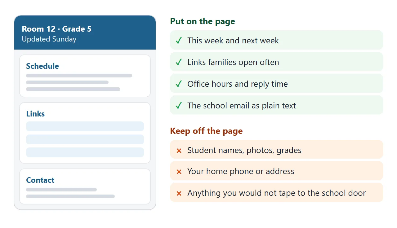 Three blocks on the page, and what stays off it.
