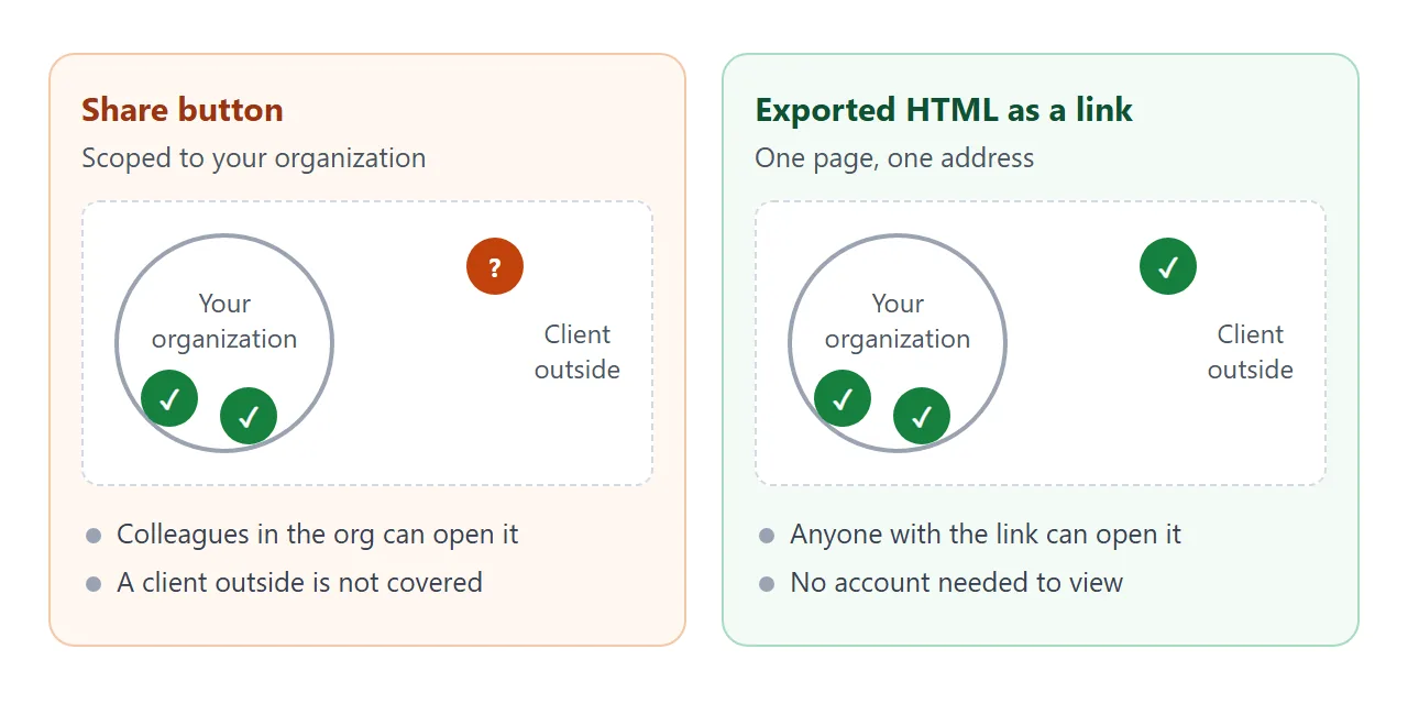 Sharing inside your organization compared with an exported HTML page on its own link.