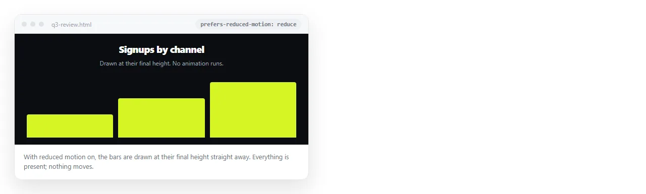 The same page with reduced motion enabled. Content is present and static.