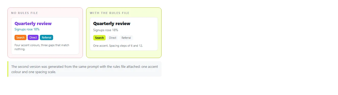 The same content generated without rules and with them. The second version uses one accent and a single spacing scale.