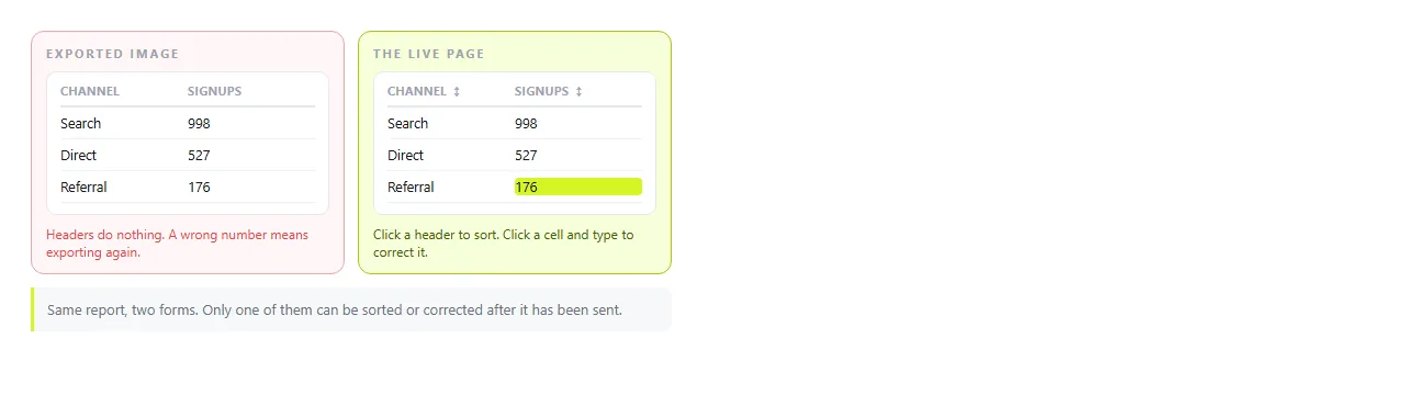 The same report as an exported image and as the live page. Only one of them can be sorted or corrected.