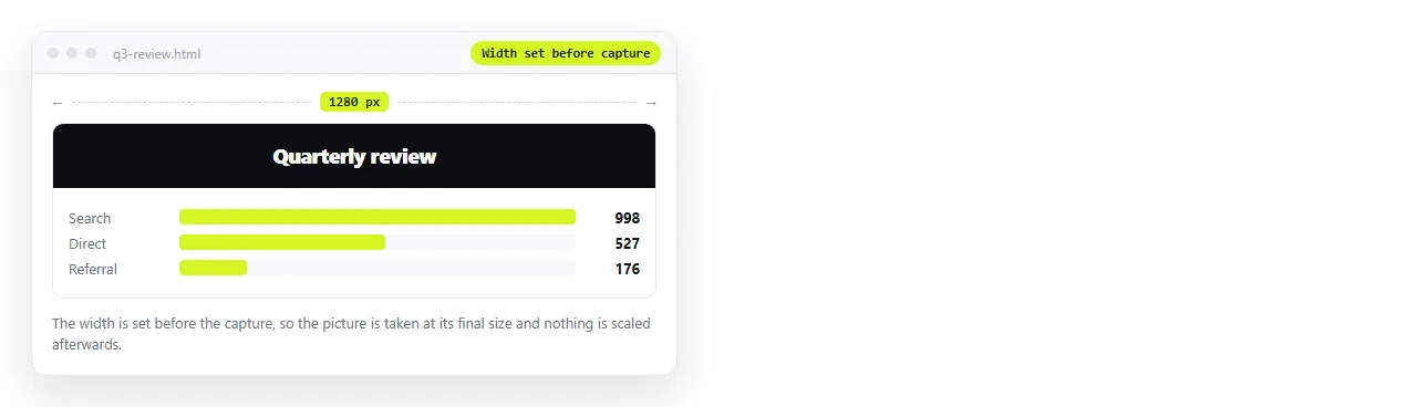 The page rendered at a set width before capture, so no scaling happens afterwards.