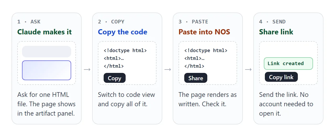 From Claude to a link in four steps: ask, copy, paste, share.