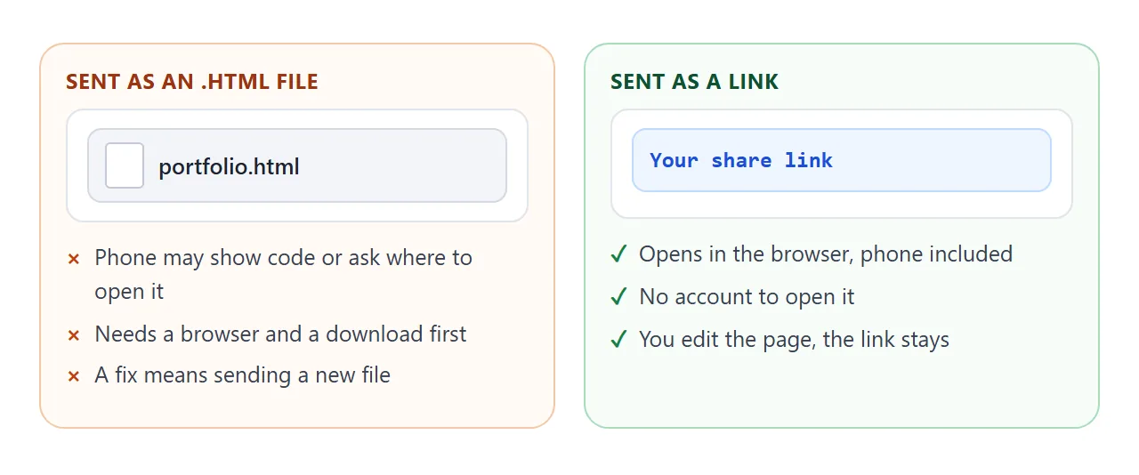 An attached HTML file compared with a link.