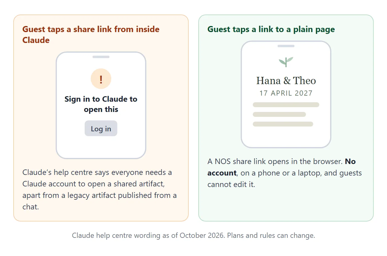 Left: a share link from inside Claude asks the guest for a Claude account. Right: a link to a plain page opens in the browser. The left screen is an illustration.