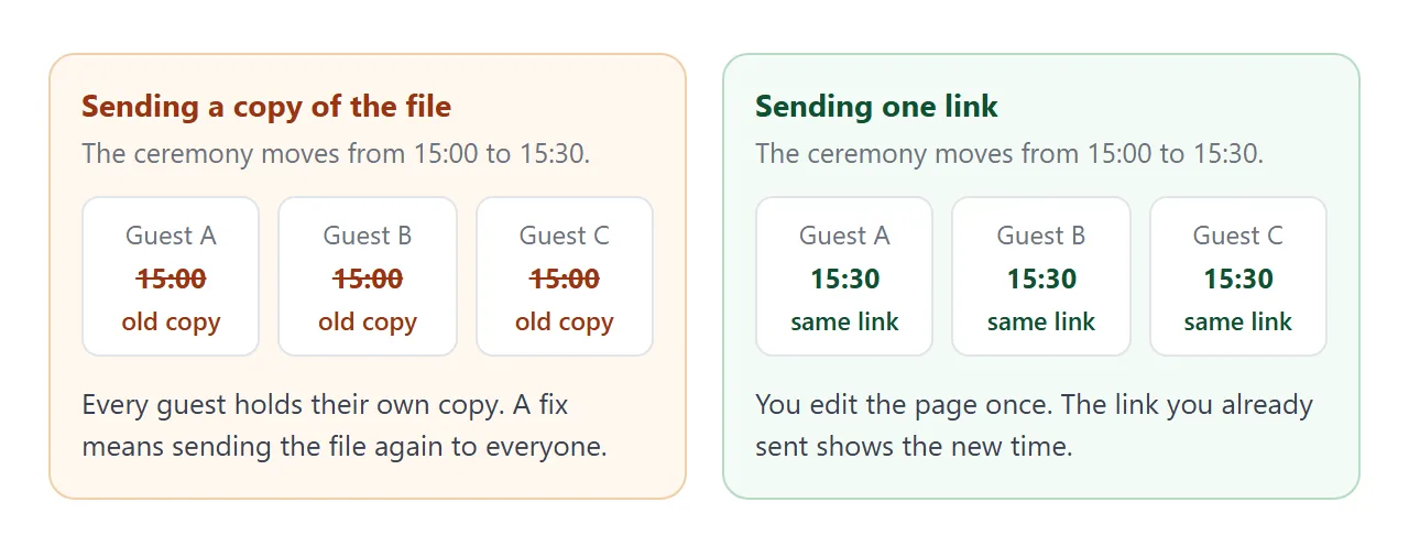 A fixed file lives in every chat thread. One link is edited once.